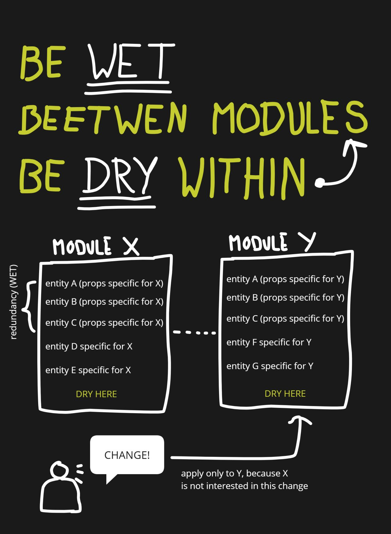 Be WET between modules, DRY within modules